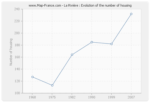 La Rivière : Evolution of the number of housing